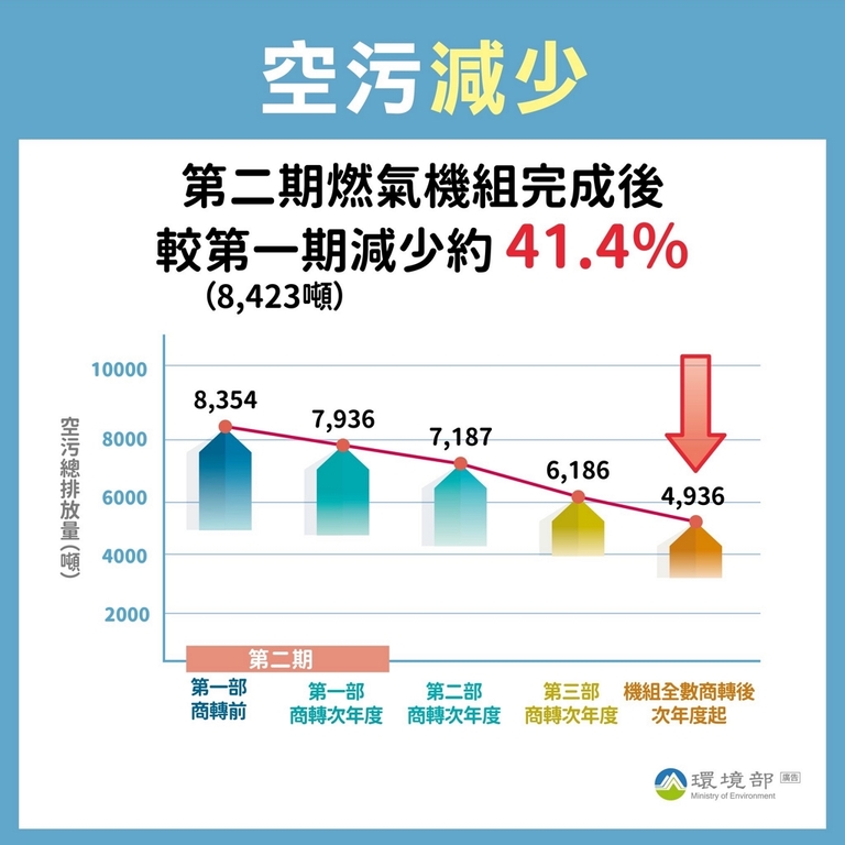環境部將嚴格監督-空污減少（圖：環境部環保司）