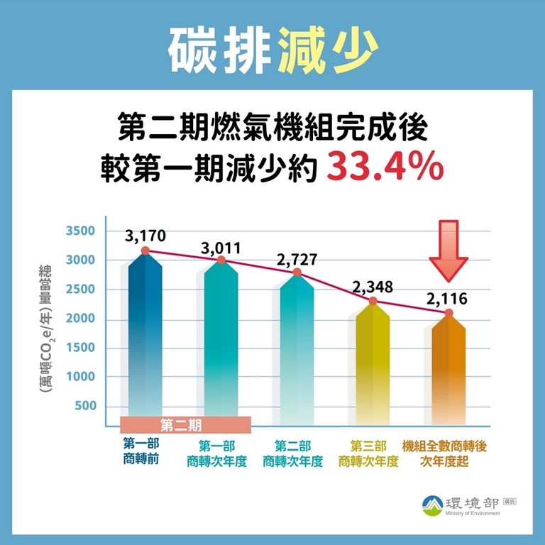 環境部將嚴格監督-碳排減少（圖：環境部環保司）