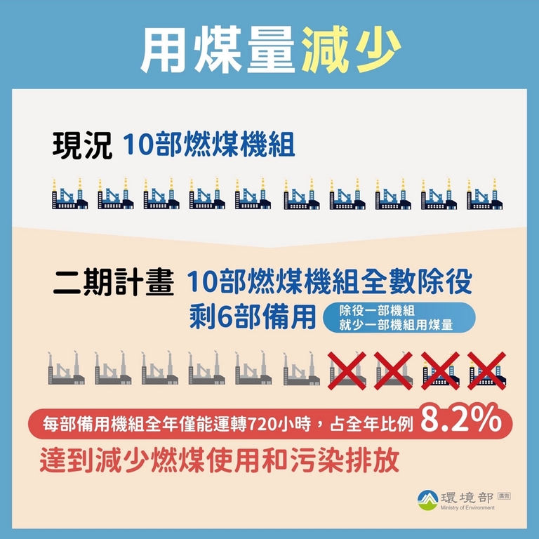 環境部將嚴格監督-用煤減少（圖：環境部環保司）