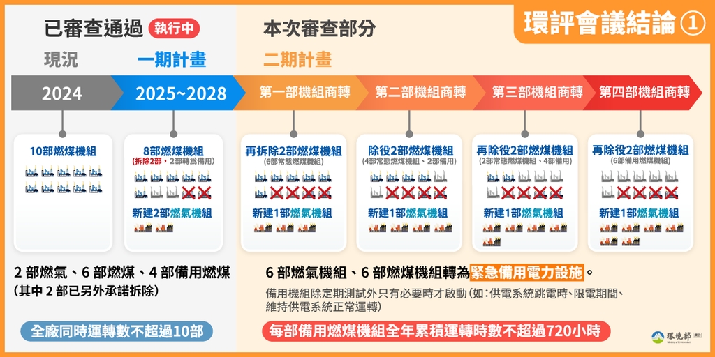 台中電廠第二期環評案-結論1（圖：環境部環保司）