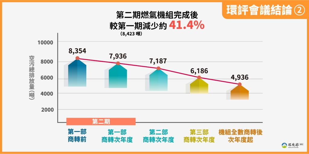 台中電廠第二期環評案-結論2（圖：環境部環保司）