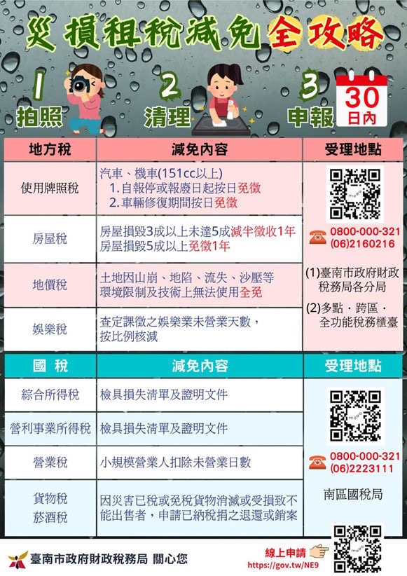 遵循三步驟:「拍照存證」、「檢附文件」及「申請減免」,並在災害發生之日起30日內提申請,可申請稅捐減免。