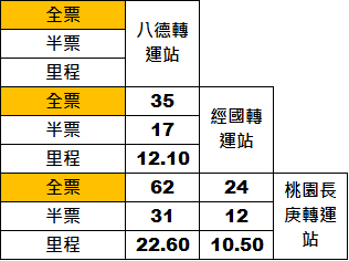 串聯3轉運站!桃交通局11/2起試辦「724」公車 滿足北桃園民眾乘車便利性 54 724路線核定實施票價及里程表 0