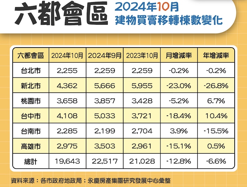 六都房市連三降 永慶:房貸緊縮加上信用管制衝擊 262 六都房市連三降 永慶:房貸緊縮加上信用管制衝擊 261