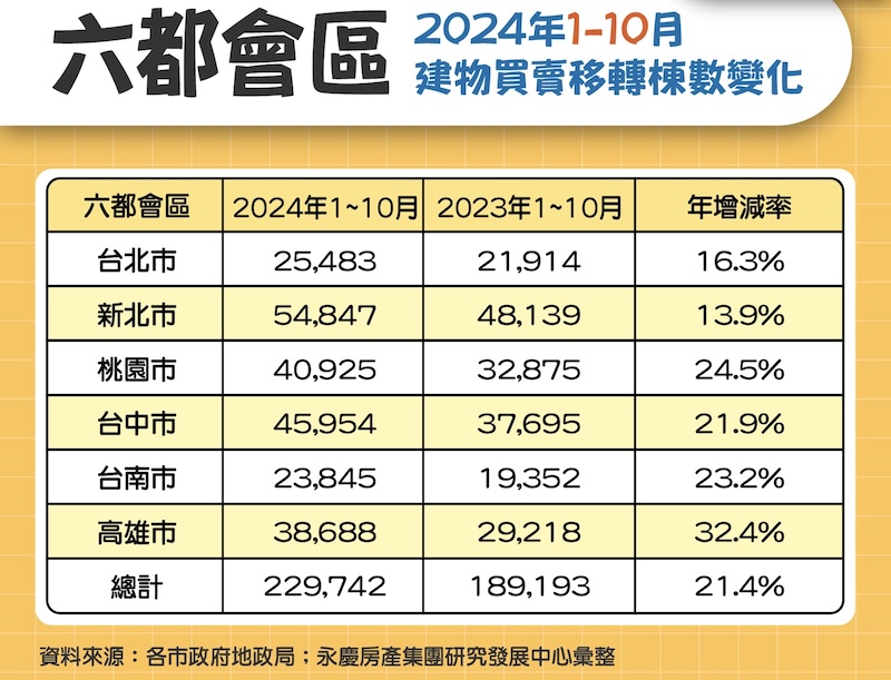 六都房市連三降 永慶:房貸緊縮加上信用管制衝擊 264 六都房市連三降 永慶:房貸緊縮加上信用管制衝擊 263
