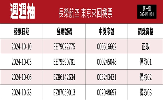 新竹購物節週週抽第一波開獎 抽出56名幸運兒和機票大獎
