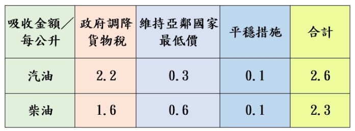 荷包哭了!中油宣布11/4起汽、柴油各調漲0.2元 19 46315312
