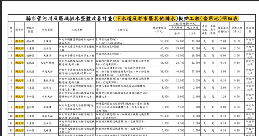 圖/新北市議員戴瑋姍補充,防洪排水改善的部分,2025年國土管理署補助全國的86案、13.2億中,新北就佔了12案、補助高達2.3億。(新北市議員戴瑋姍提供)