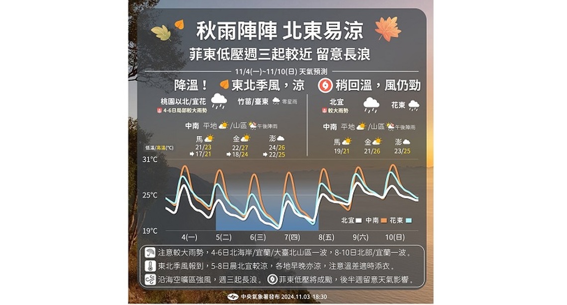 週一東北季風增強 北東陰雨中南部多雲到晴