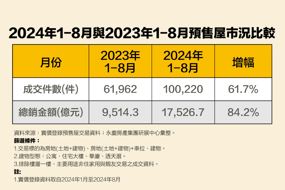 前8月預售總銷額超越2023全年 房貸緊縮降買氣永慶曝雙重影響Q4或更冷 256 cnews207241104a02