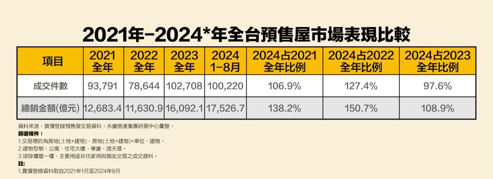 前8月預售總銷額超越2023全年 房貸緊縮降買氣永慶曝雙重影響Q4或更冷 257 cnews207241104a03