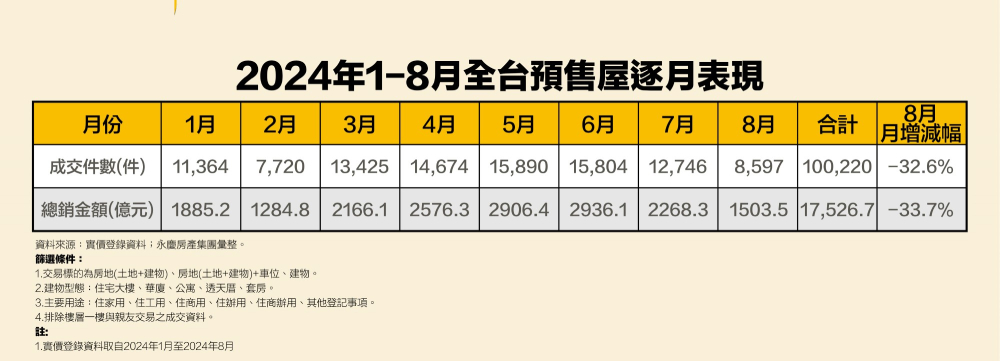前8月預售總銷額超越2023全年 房貸緊縮降買氣永慶曝雙重影響Q4或更冷 258 cnews207241104a04