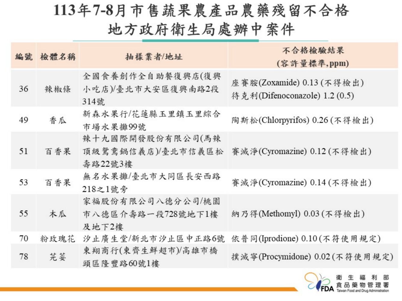 食藥署稽查！蔬果農藥超標 Uber Eats優市、瓦城、馬辣全都上榜 241