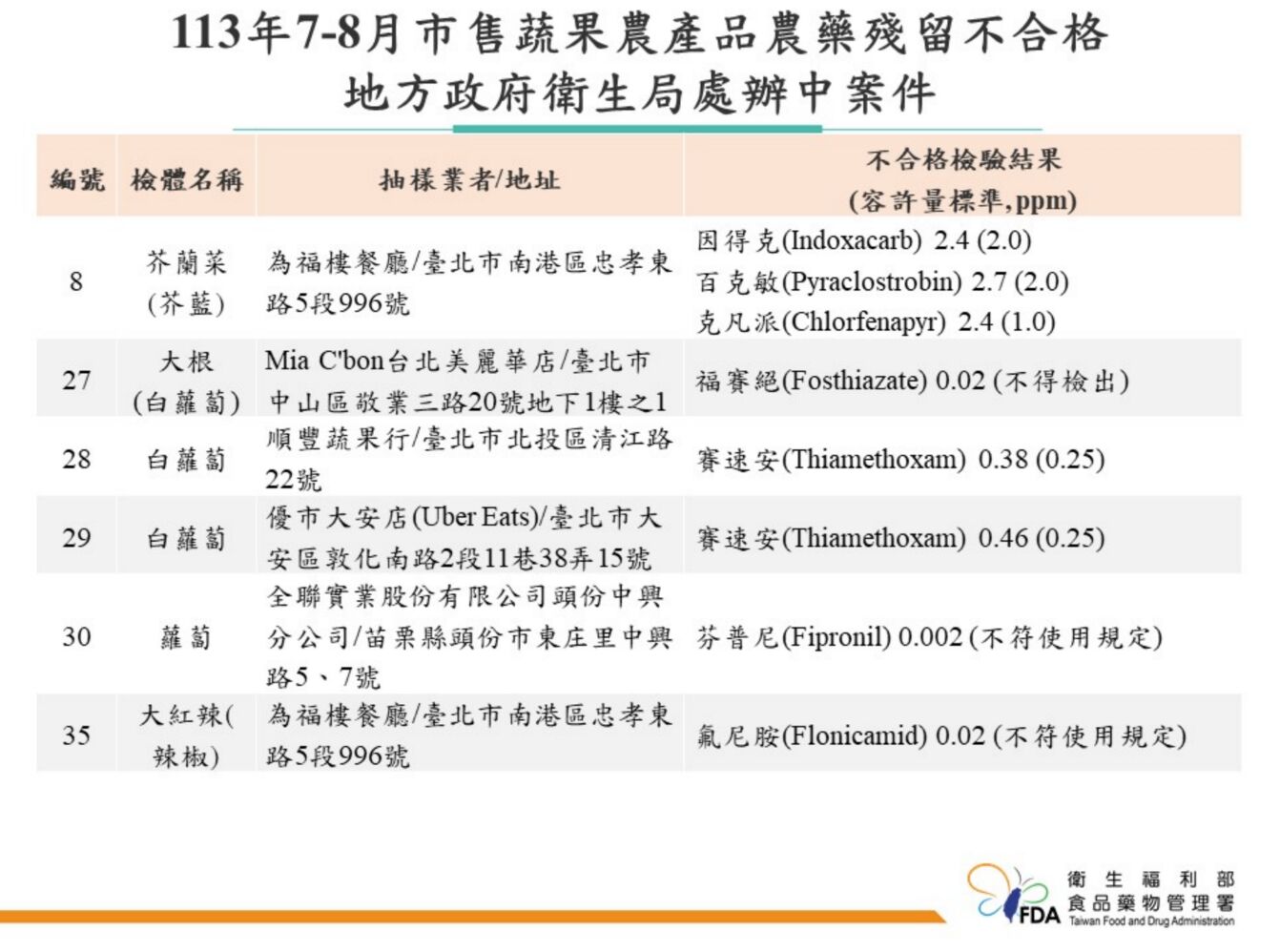 食藥署稽查！蔬果農藥超標 Uber Eats優市、瓦城、馬辣全都上榜 243