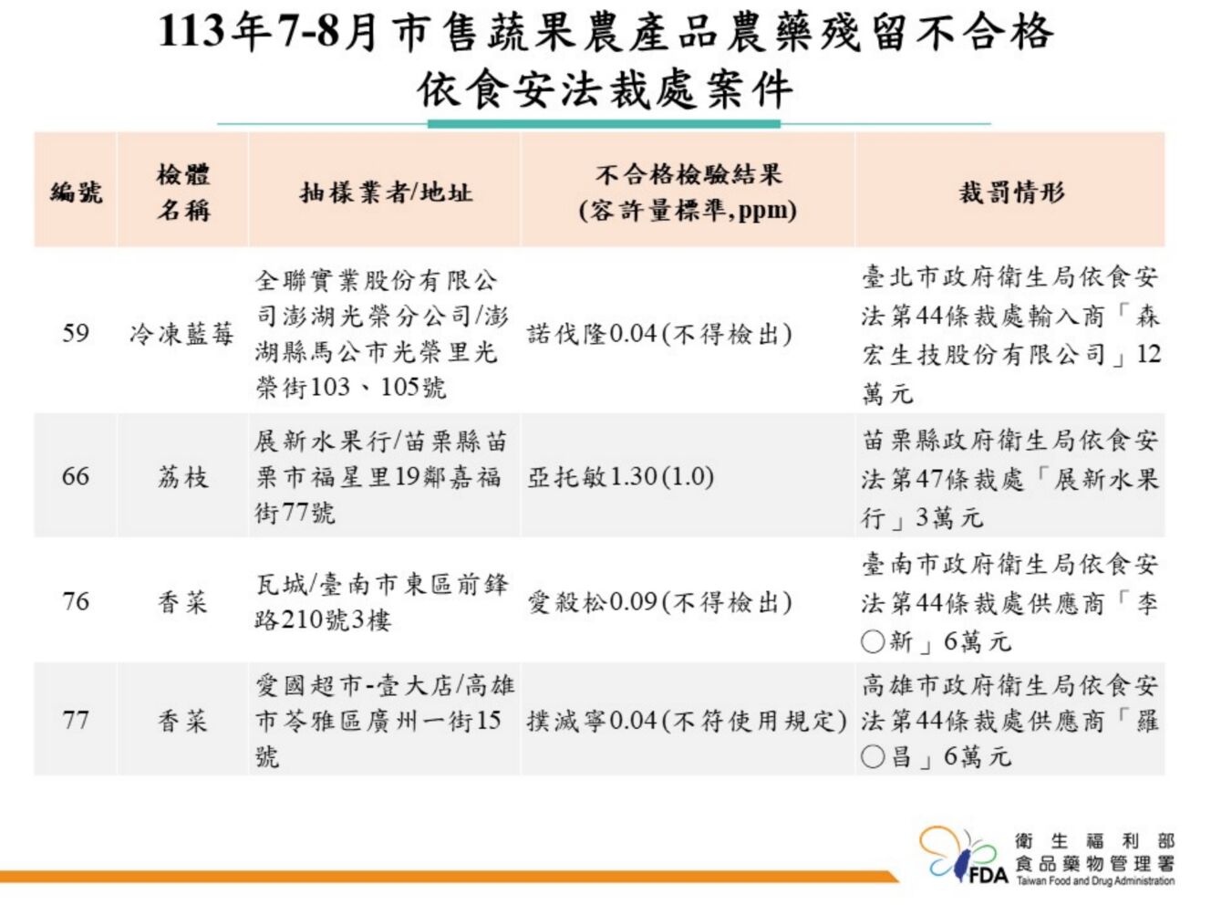 食藥署稽查！蔬果農藥超標 Uber Eats優市、瓦城、馬辣全都上榜 245
