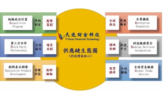 天逸財金科技以「供應鏈金融創新」與「國際化戰略布局」雙軸策略 帶領台灣企業突破困境