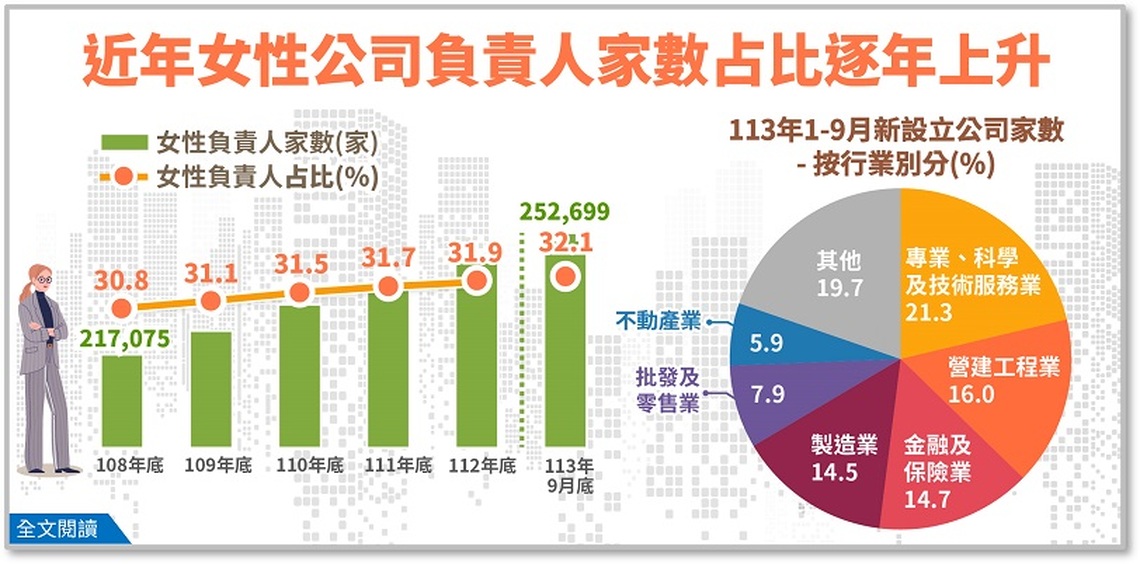 台灣公司登記數創新高  女性企業家占比逐年上升