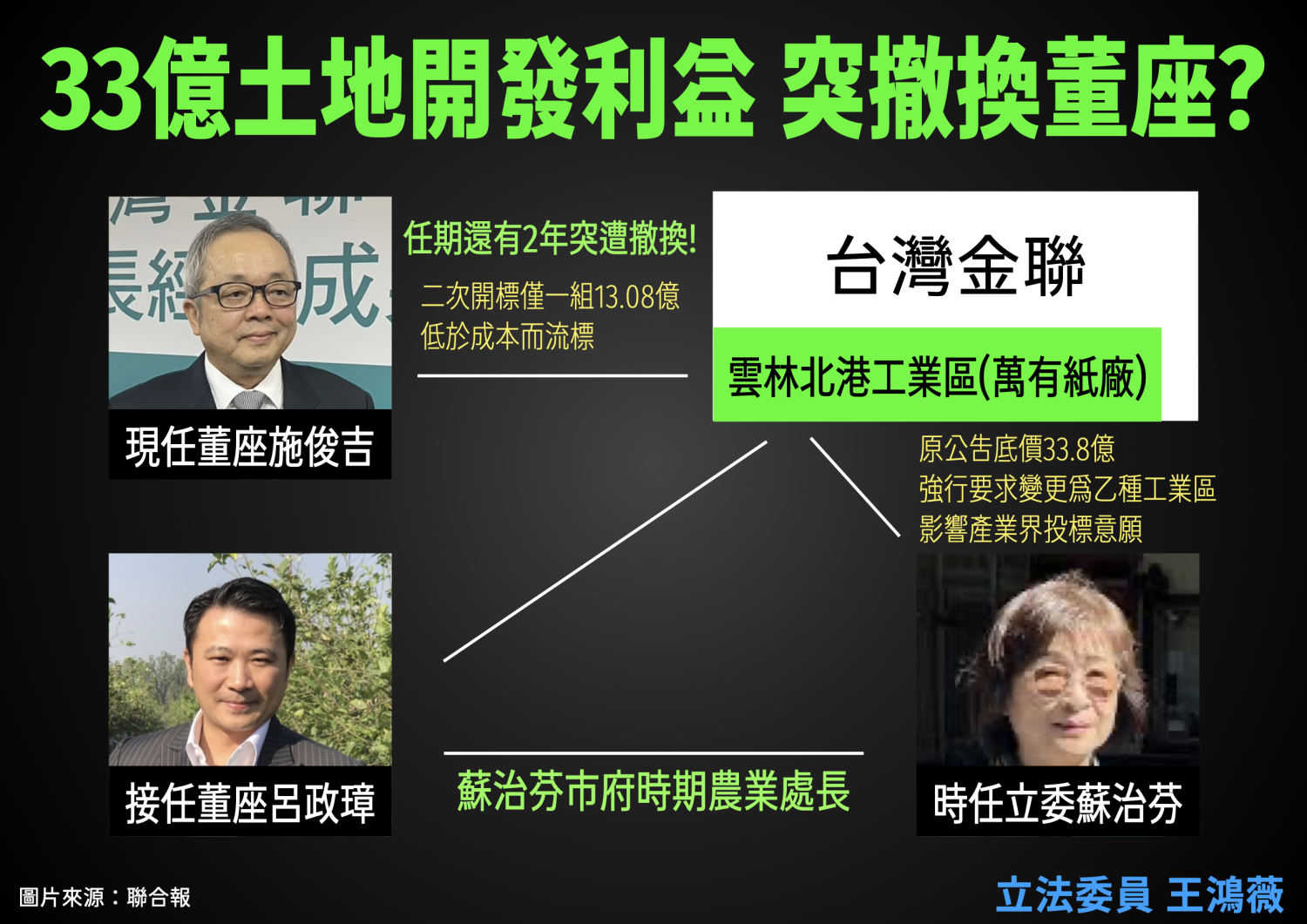 台灣金聯資產管理公司董事長施俊吉將由前雲林縣農業處長呂政璋接任，驚爆疑似與金權糾紛有關。(圖／王鴻薇國會辦公室)