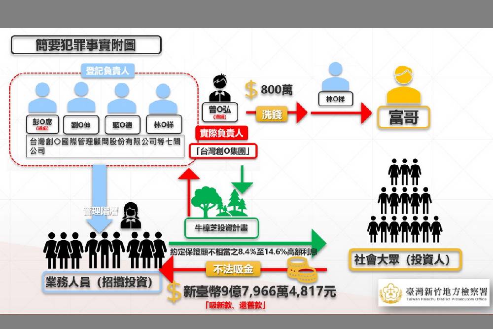 牛樟椴木契作騙局吸金近10億 竹檢起訴47人 214 牛樟椴木契作騙局吸金近10億 竹檢起訴47人 213