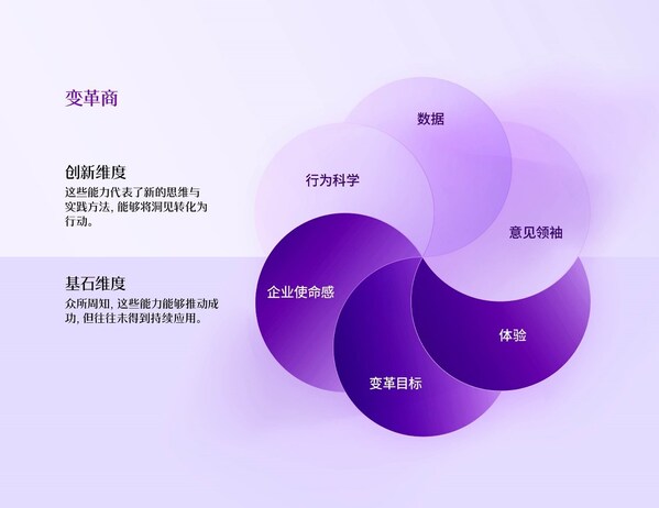 埃森哲首推企業變革衡量體系,幫助企業持續重塑