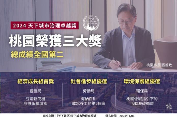 桃園推動創新專案 獲天下城市治理卓越獎肯定 16 20241106192835254