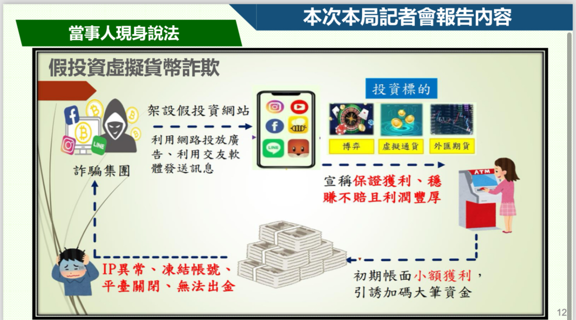 北市警局公布詐團虛擬貨幣詐騙流程。(台北市警局提供)