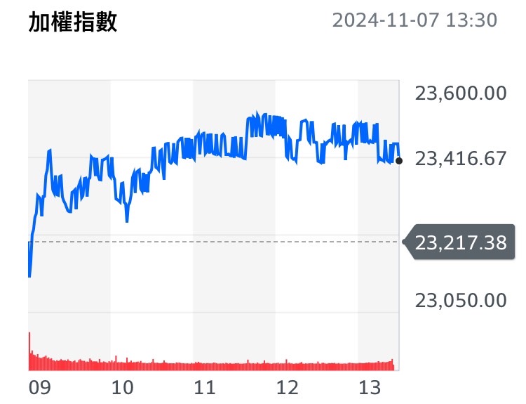 川普(Donald Trump)再度入主白宮,台股今日出現慶祝行情,價量俱揚。(記者包克明 攝)