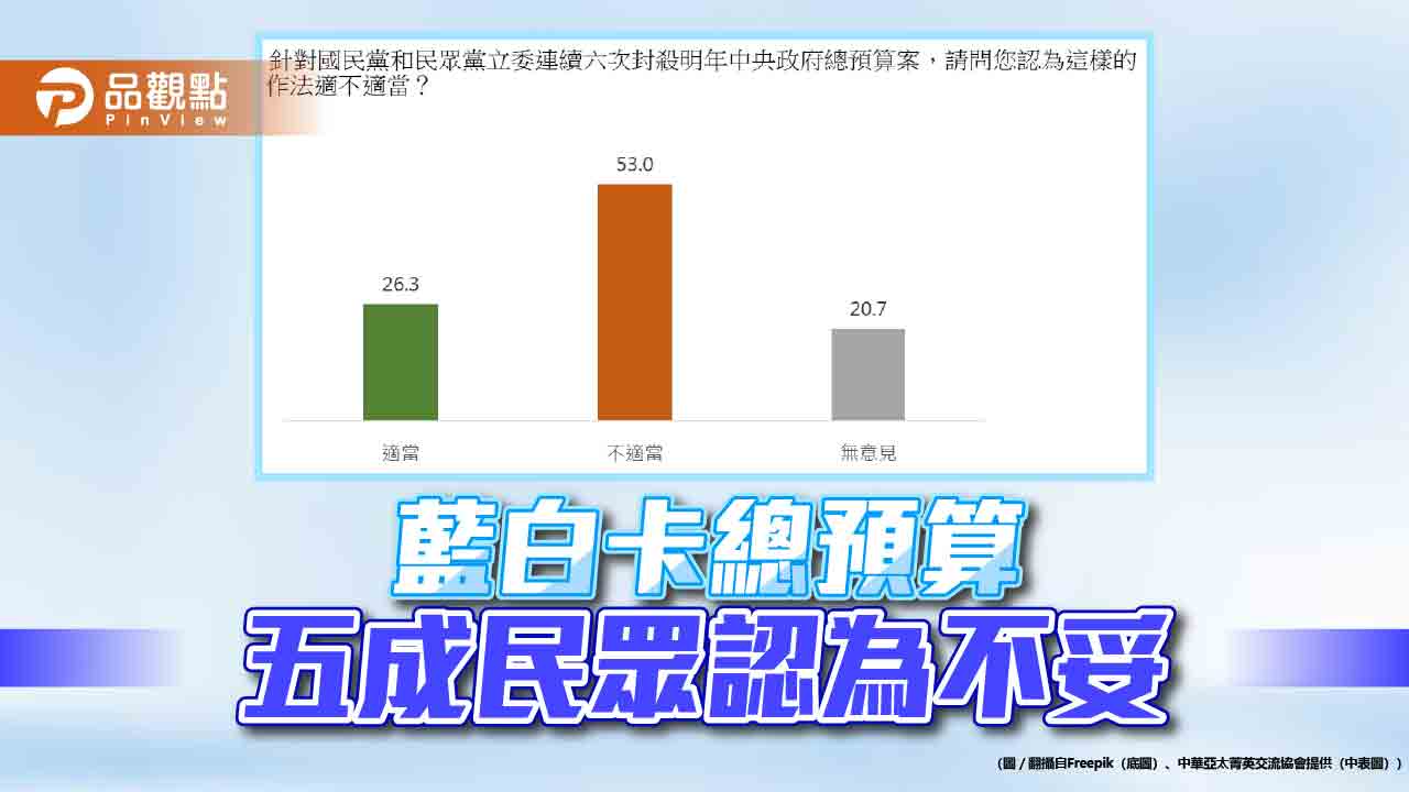 最新民調：藍白卡總預算 五成民眾認為不妥、七成憂拖累地方