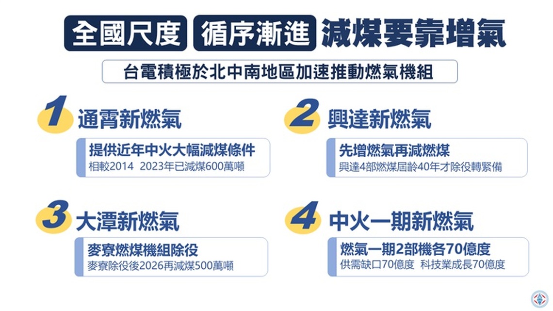 台中已先減煤600萬噸 2026換麥寮除役減煤500萬噸 新增2氣補足台中用電成長
