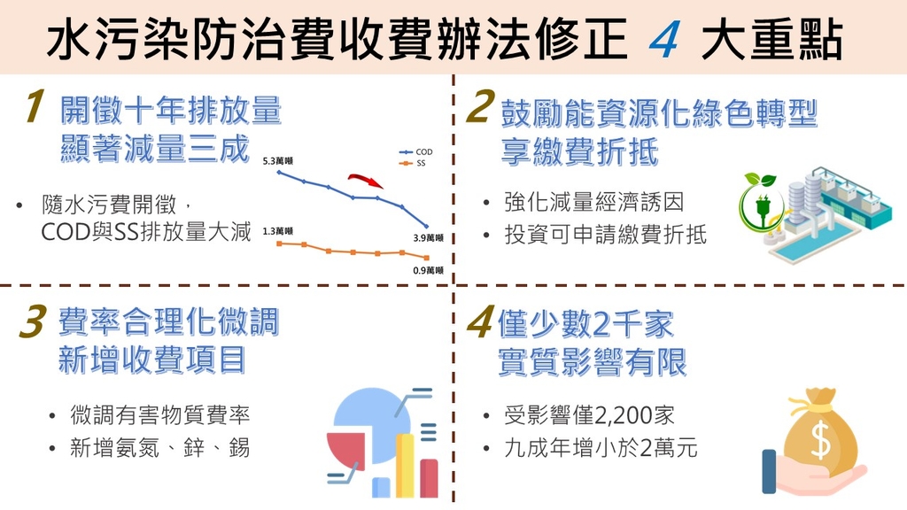 事業及污水下水道系統水污費收費辦法修正（圖：環境部水質保護司）
