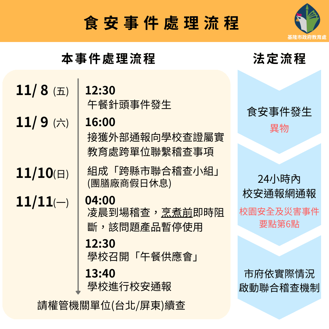 學校午餐驚見針具異物 肉品廠商坦承疏失 基市府將究責 學校午餐驚見針具異物 肉品廠商坦承疏失 基市府將究責