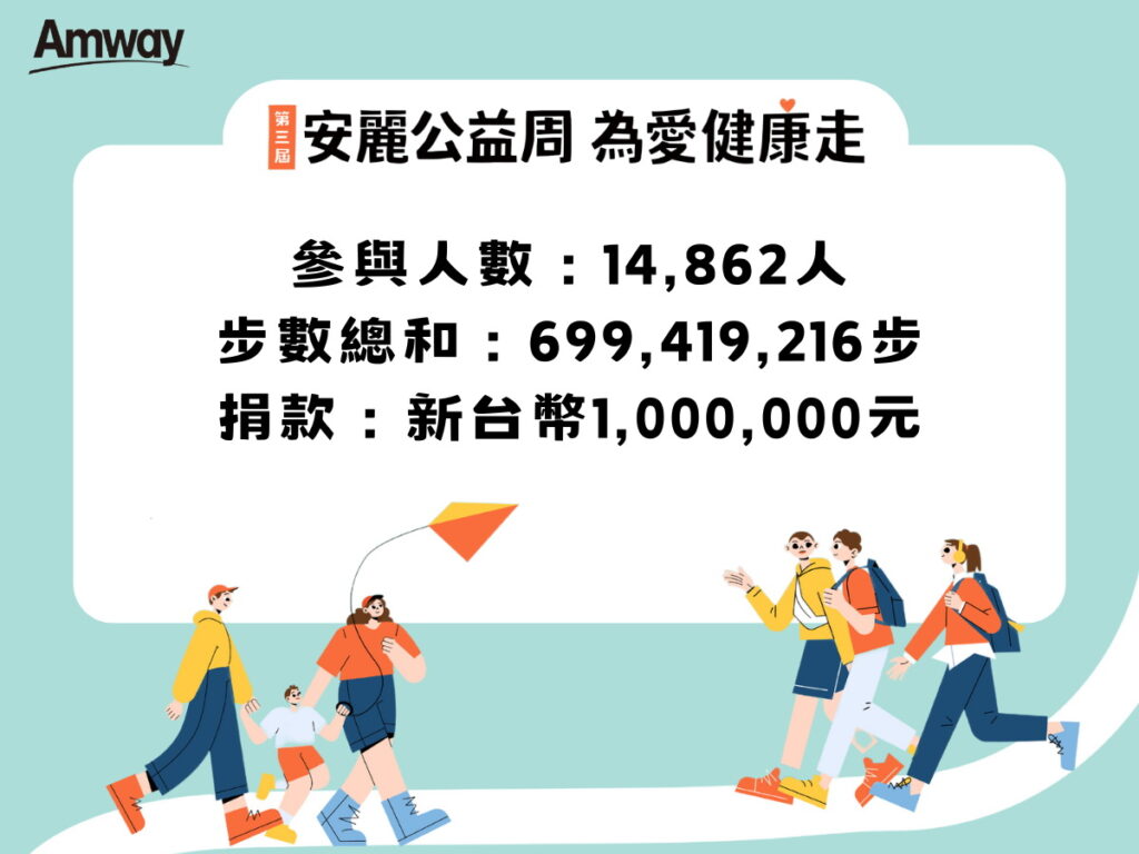 第三屆「安麗公益周 為愛健康走」萬人應援,成功捐出百萬公益金