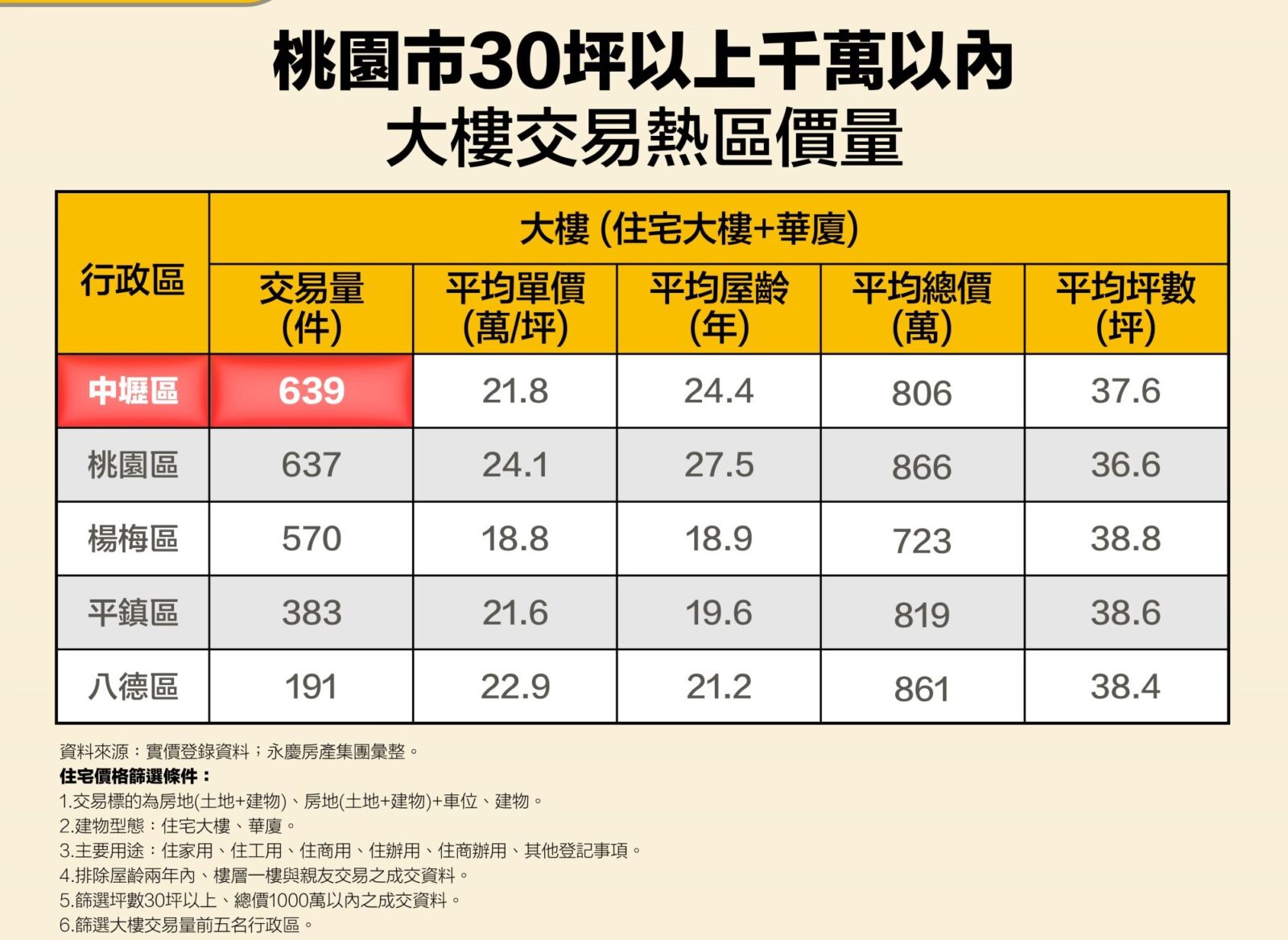 30坪以上超值電梯大樓 永慶房產集團:桃園、基隆這裡千萬有找 211 CNEWS195241113a02