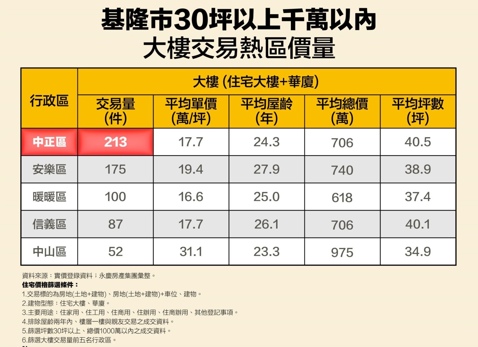 30坪以上超值電梯大樓 永慶房產集團:桃園、基隆這裡千萬有找 212 CNEWS195241113a03
