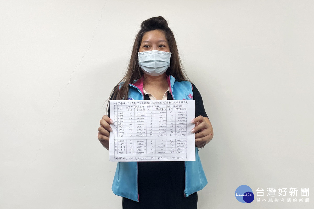 桃園市議員朱珍瑤揭露環保處理廠申報不實金額高達4592萬元。<br /><br />