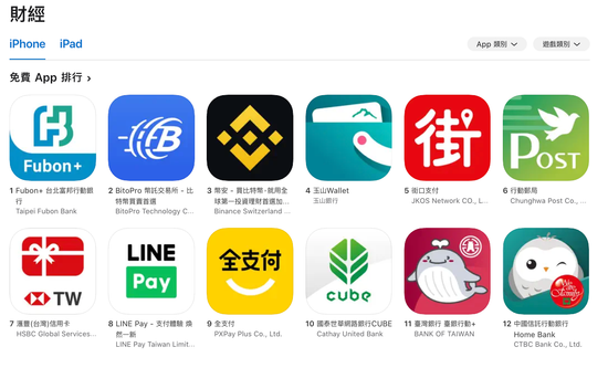 牛市狂熱 幣託交易所註冊與交易雙創新高 APP財經類排名衝上第二