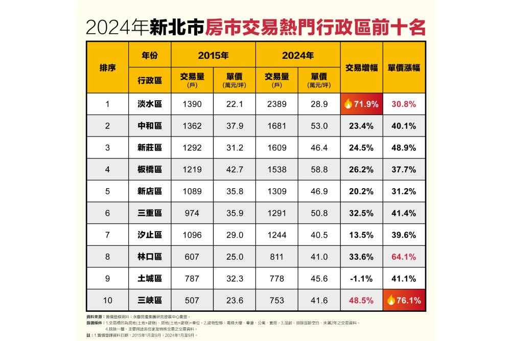 軌道經濟帶動房市 永慶房產集團公布新北房市熱區十年變化 208 軌道經濟帶動房市 永慶房產集團公布新北房市熱區十年變化 207