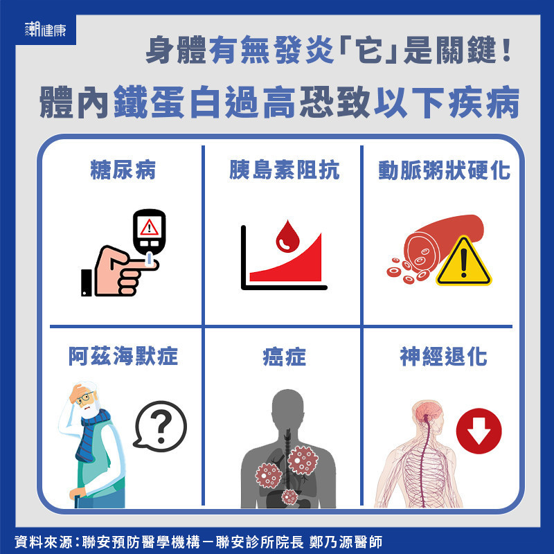 2022年健康關鍵字:慢性發炎 「鐵蛋白」是關鍵指標! 2022年健康關鍵字:慢性發炎 「鐵蛋白」是關鍵指標!