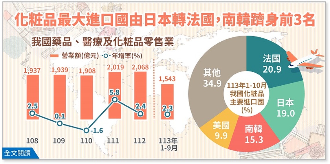 我國化粧品最大進口國由日本轉為法國 南韓躋身前3名