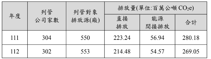 111年及112年列管事業家數、排放源數量及排放量比較（圖：環境部氣候變遷署）