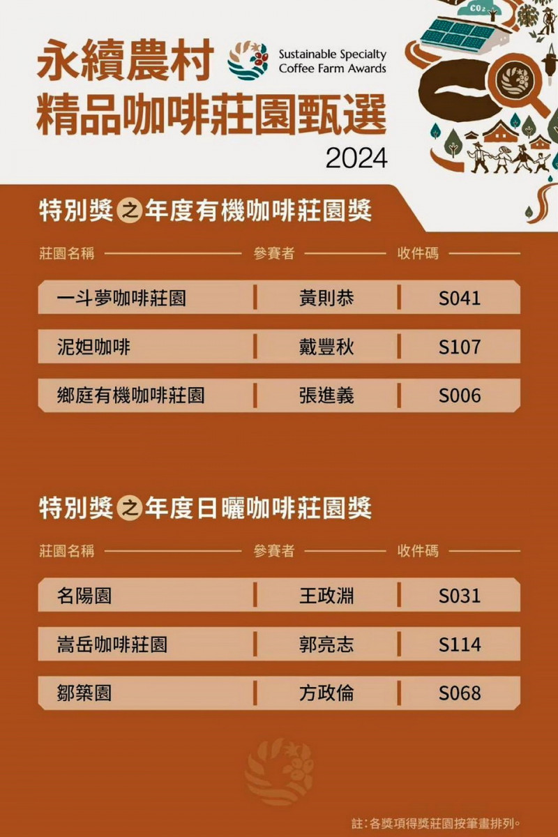 有機與日曬莊園特別獎。(農村水保署提供)