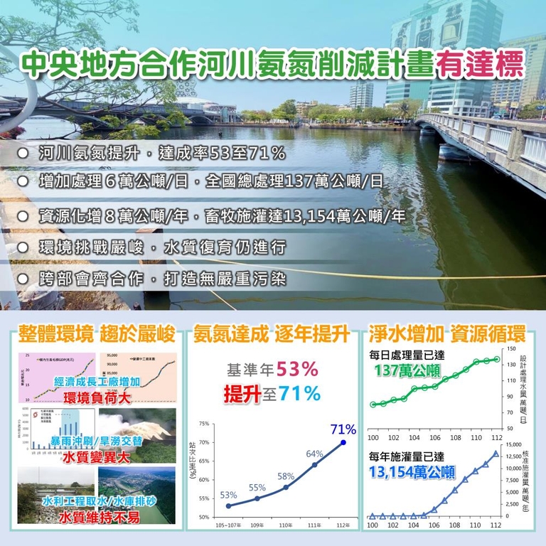 中央地方合作河川氨氮削減計畫有達標（圖：環境部水保司）