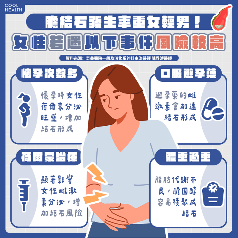餐後腹痛不一定是吃壞肚子! 她一檢查嚇傻:膽囊竟「暗藏巨石」