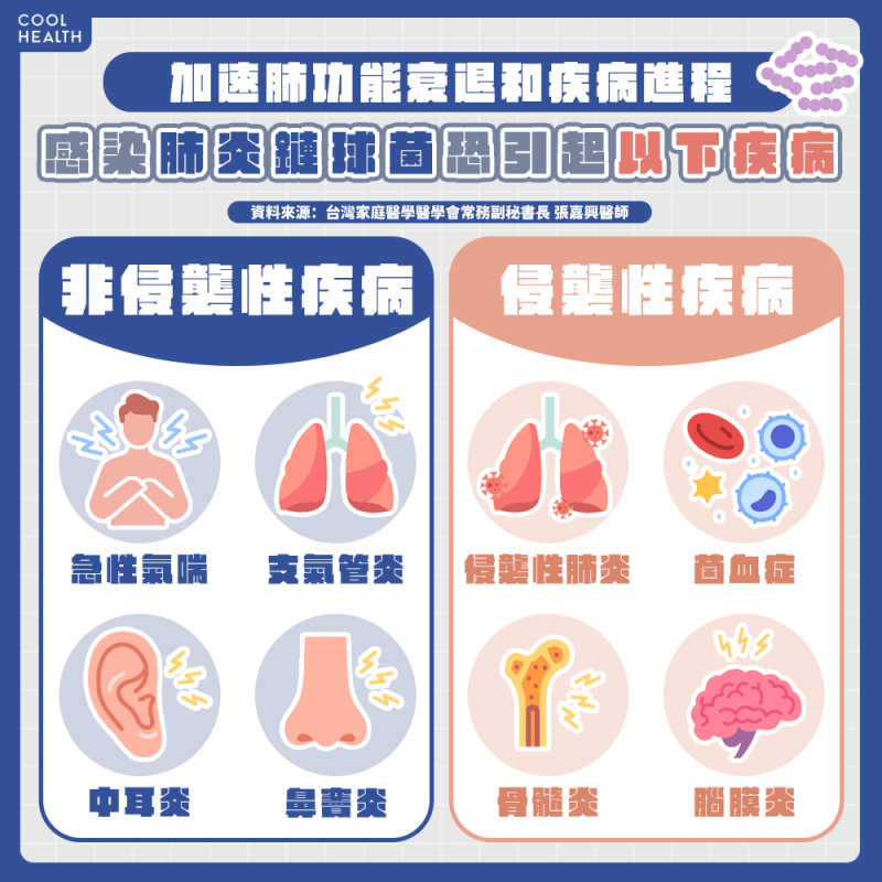 肺炎鏈球菌「惡中之惡」！  它是慢性肺阻塞疾病惡化主因