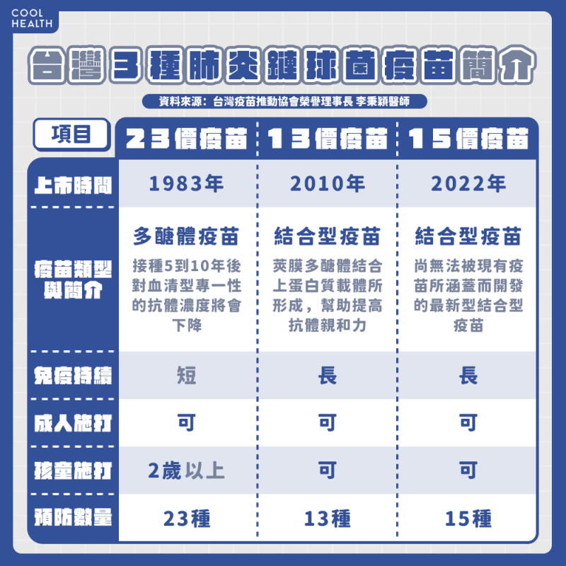 肺炎鏈球菌感染症如何預防？  專家呼籲：7族群應盡早施打疫苗