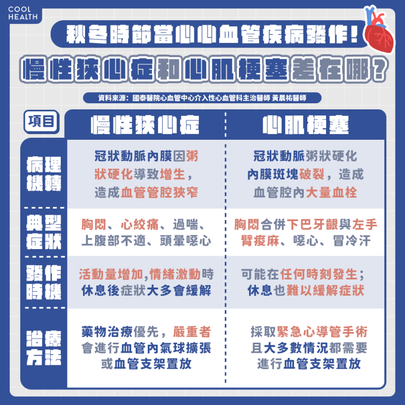 秋冬吃鍋害血管全塞住？ 醫提醒：「3大湯底」別選，心肌梗塞風險恐爆增