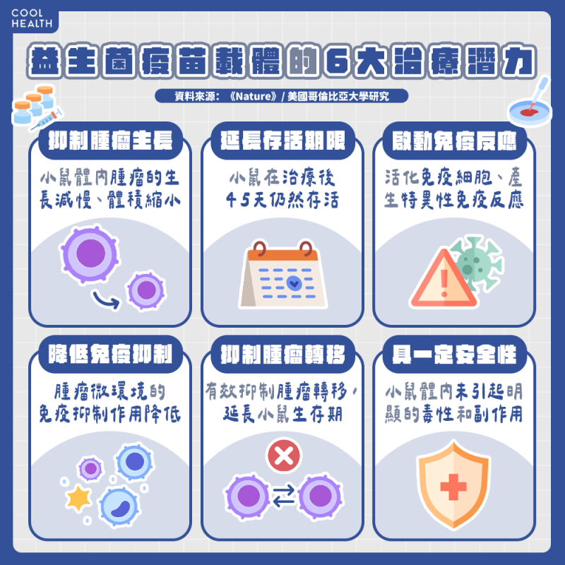 兼具安全性與癌症治療效力 益生菌疫苗載體擁「6大潛力」