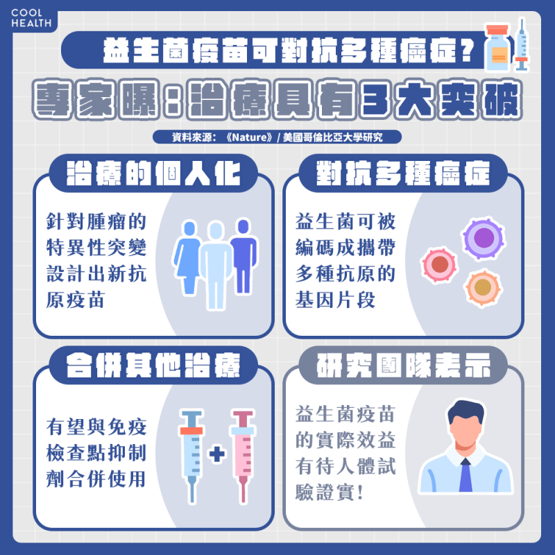 益生菌疫苗實現個人化治療? 專家曝3突破:有望「對癌下藥」