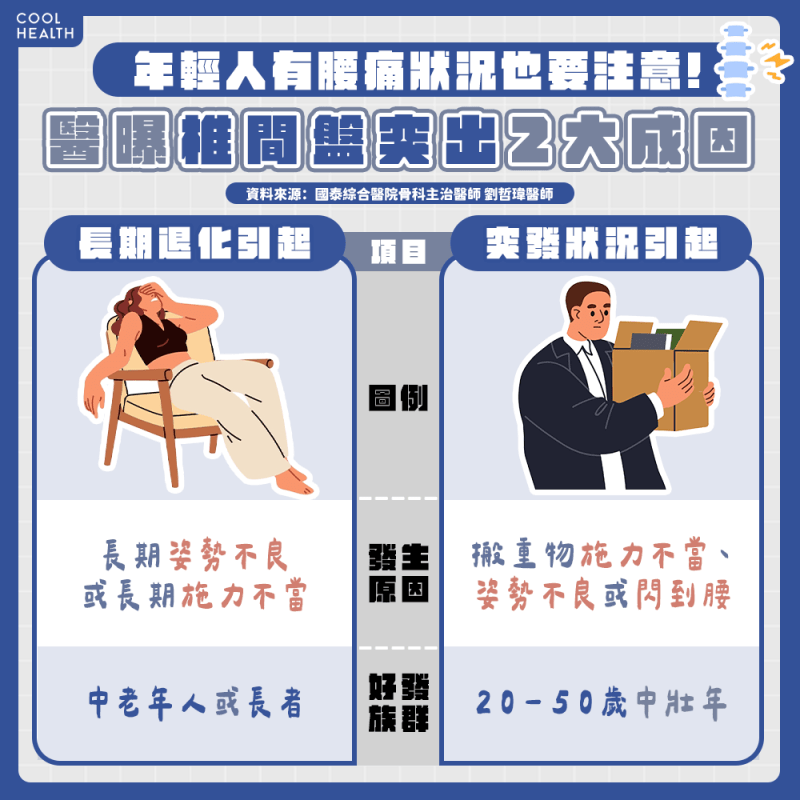 長期腰痛忍7年不就醫! 他椎間盤突出慘變「神經狹窄」