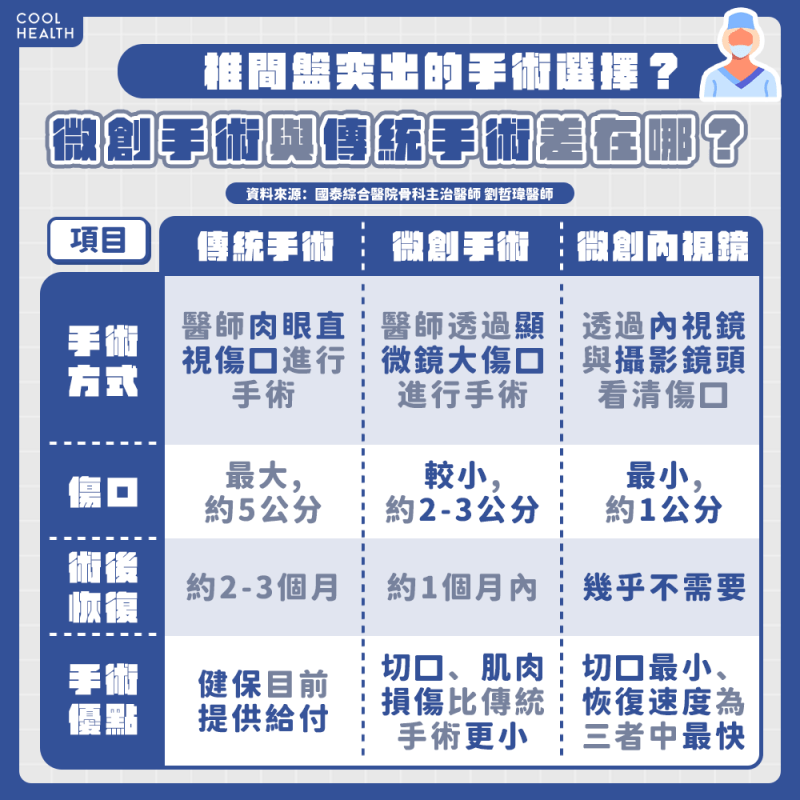 椎間盤突出的手術選擇? 微創手術與傳統手術差在哪?